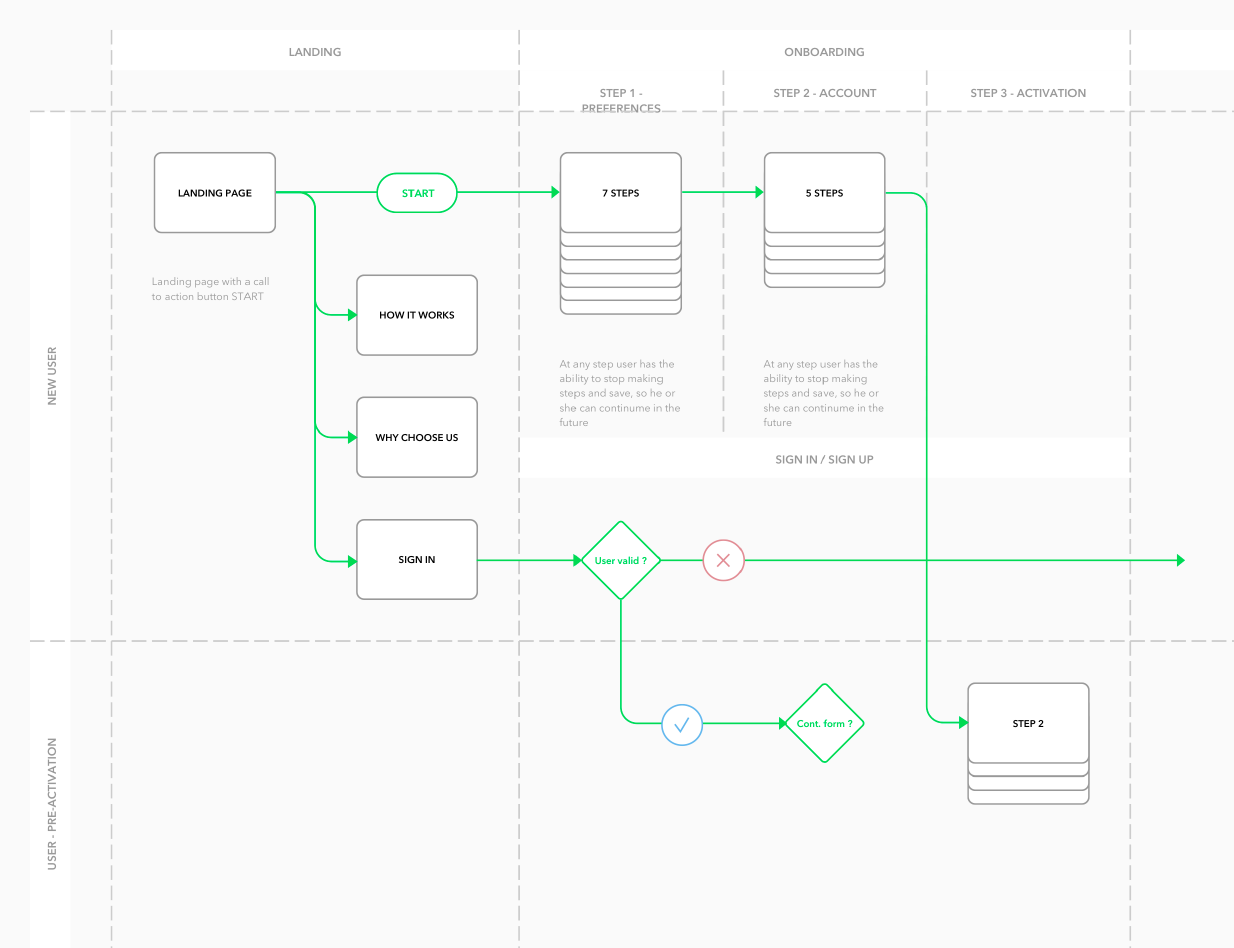 user flow example