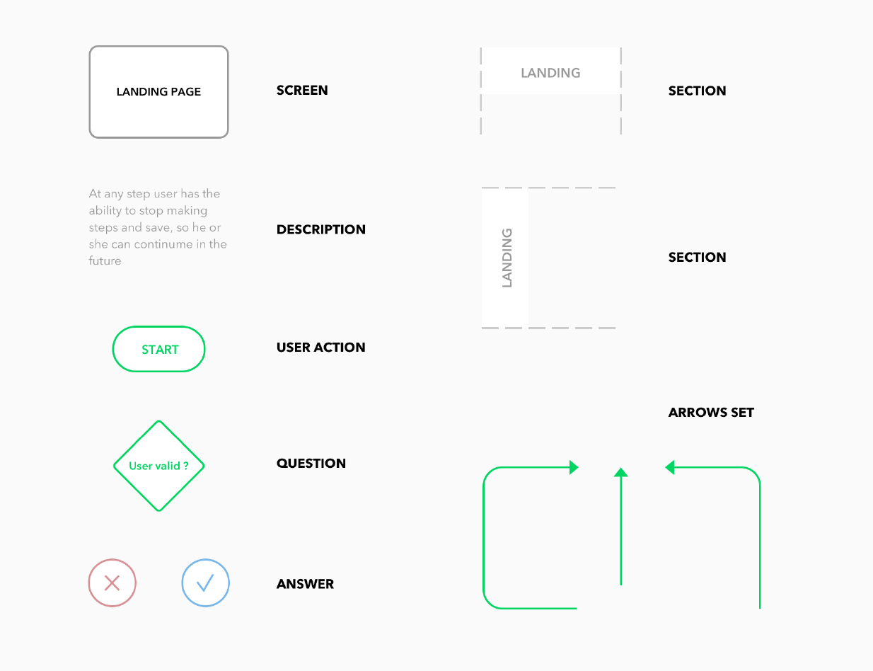 user flow example