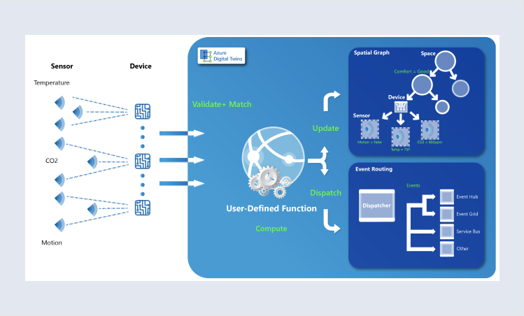 digital twins data collection