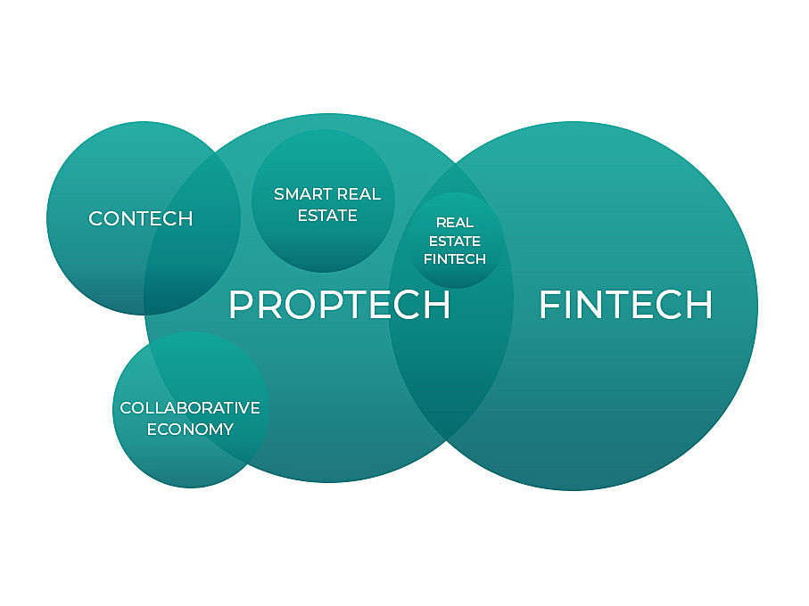 Proptech: Its Definition and 28 Examples