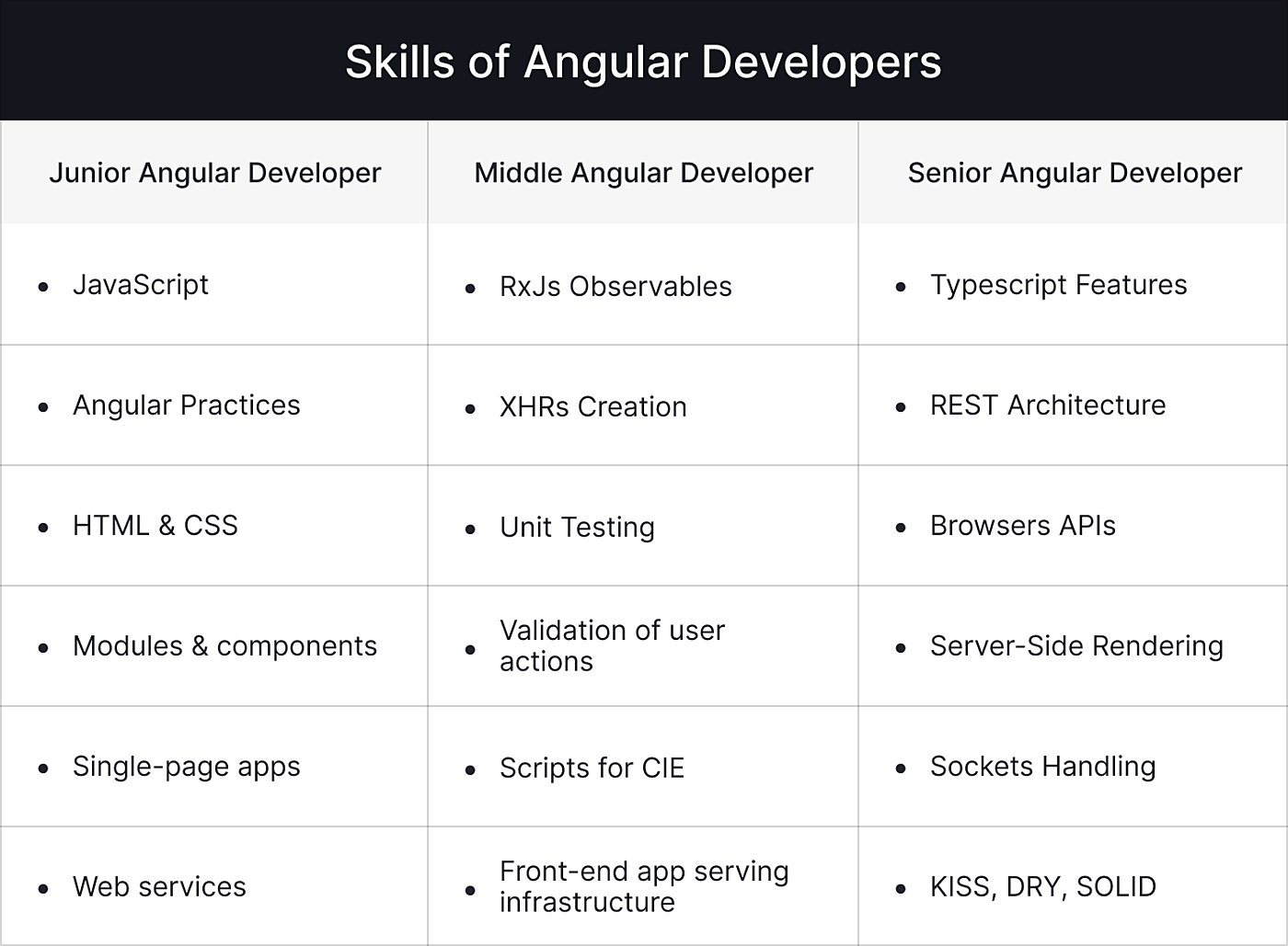 skills of Angular developers - hire remote angular developer