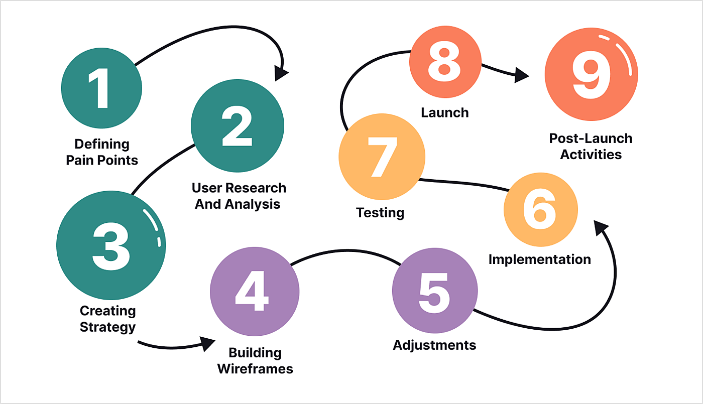 How to Design and Redesign an LMS in 2024: Benefits and Use Cases