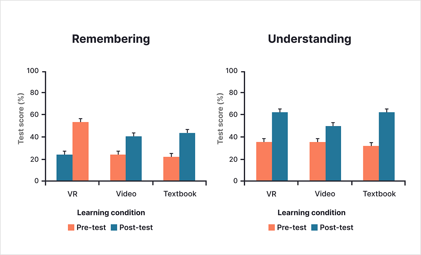 learning condition vs test score researchgate