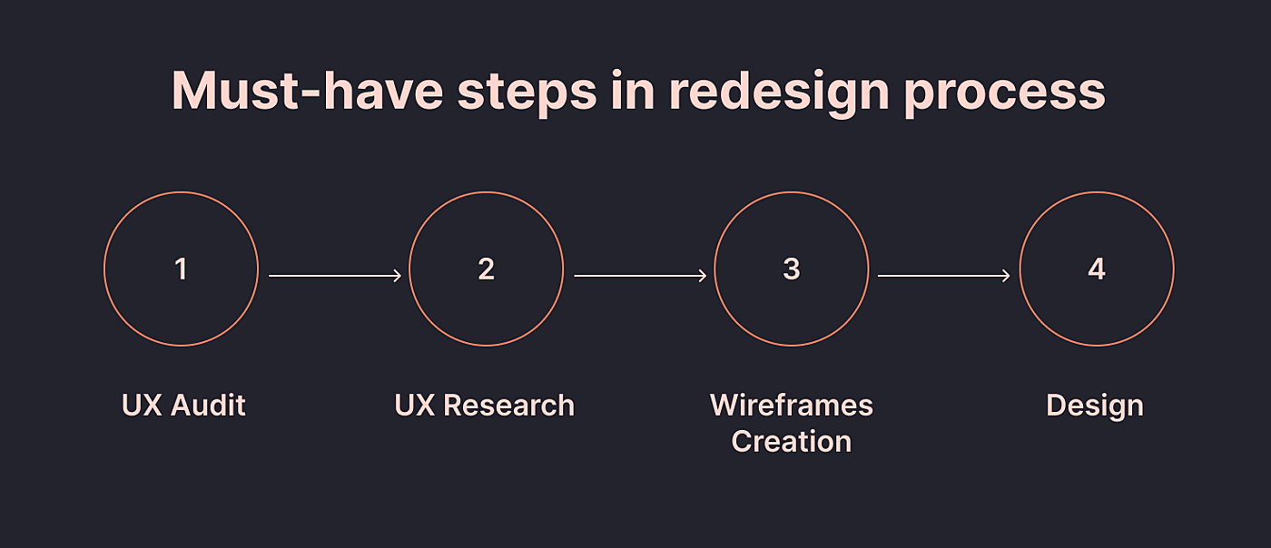 ecommerce website redesign process