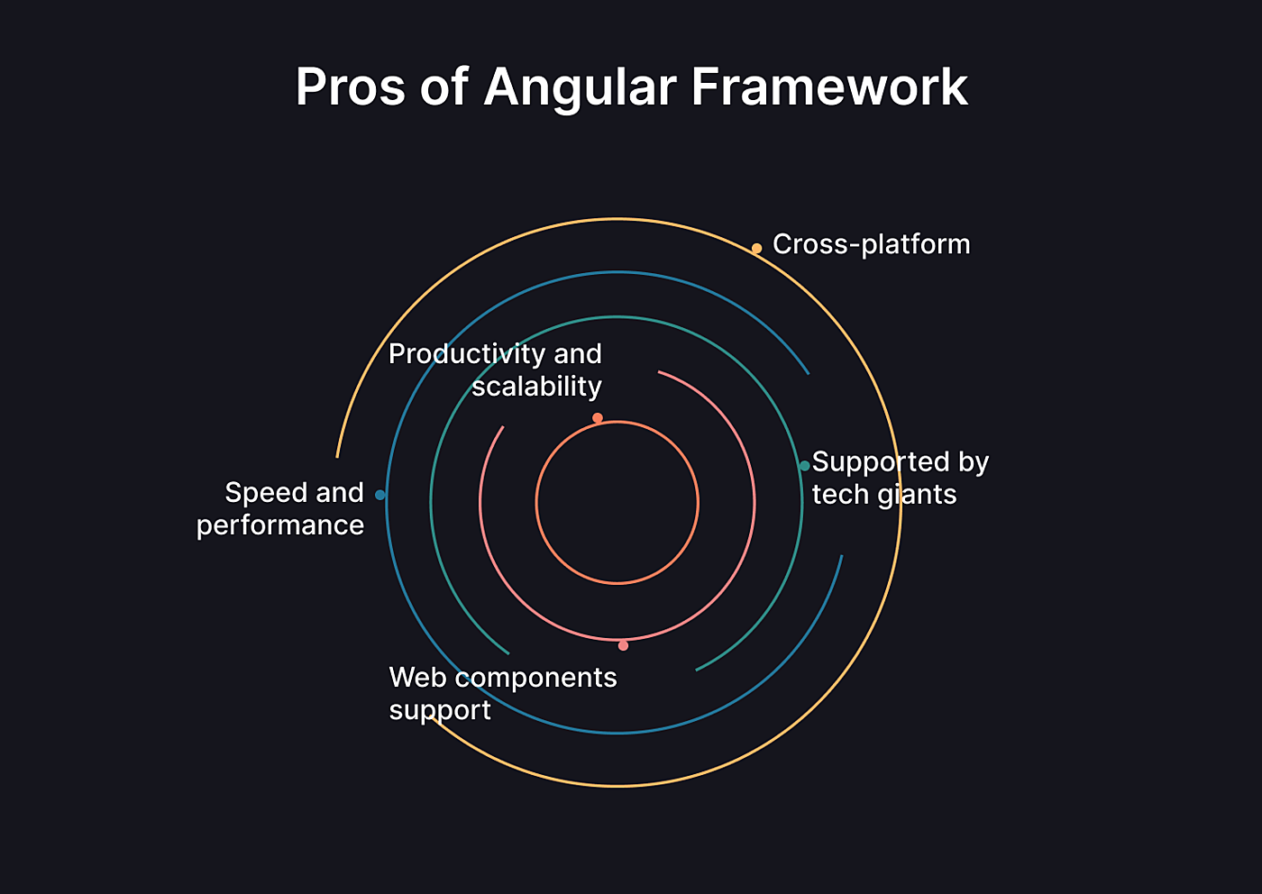 pros of angular framework - hire dedicated angular developer