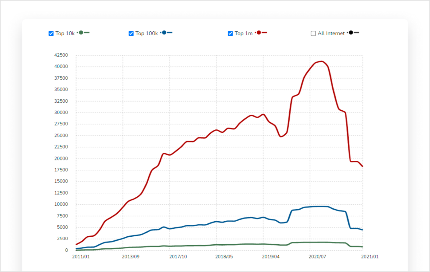  Ruby on Rails uses throughout the decade