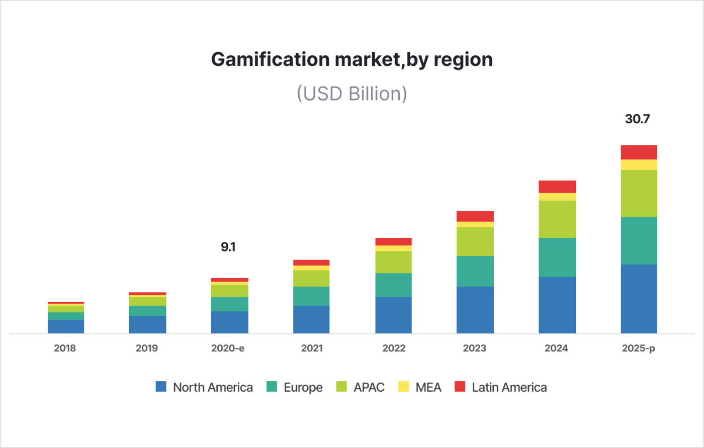 www.marketsandmarkets.com/Market-Reports/gamification-market-991.html