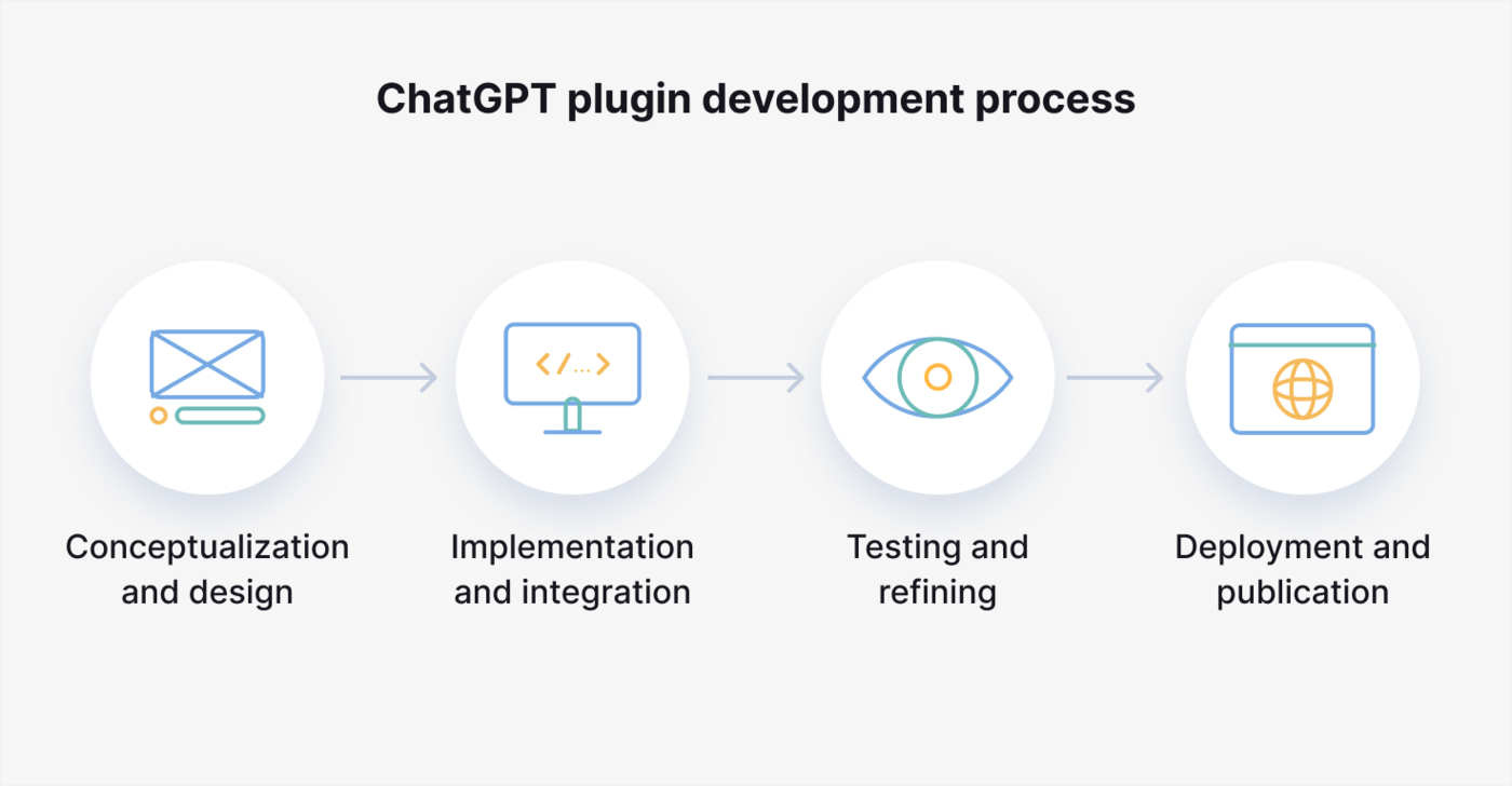 ChatGPT plugin development process