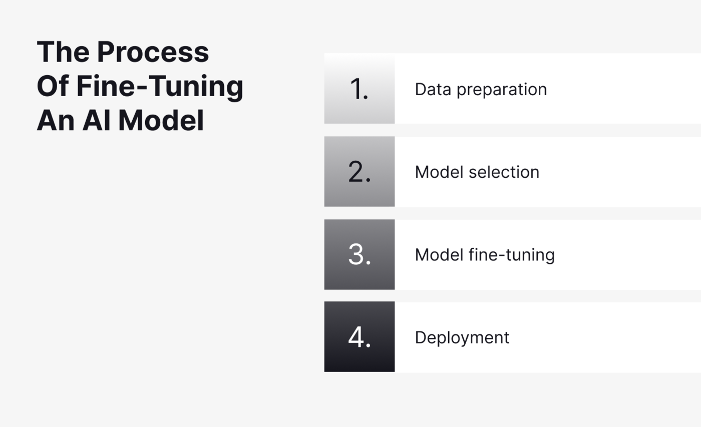 AI model fine-tuning process breakdown.