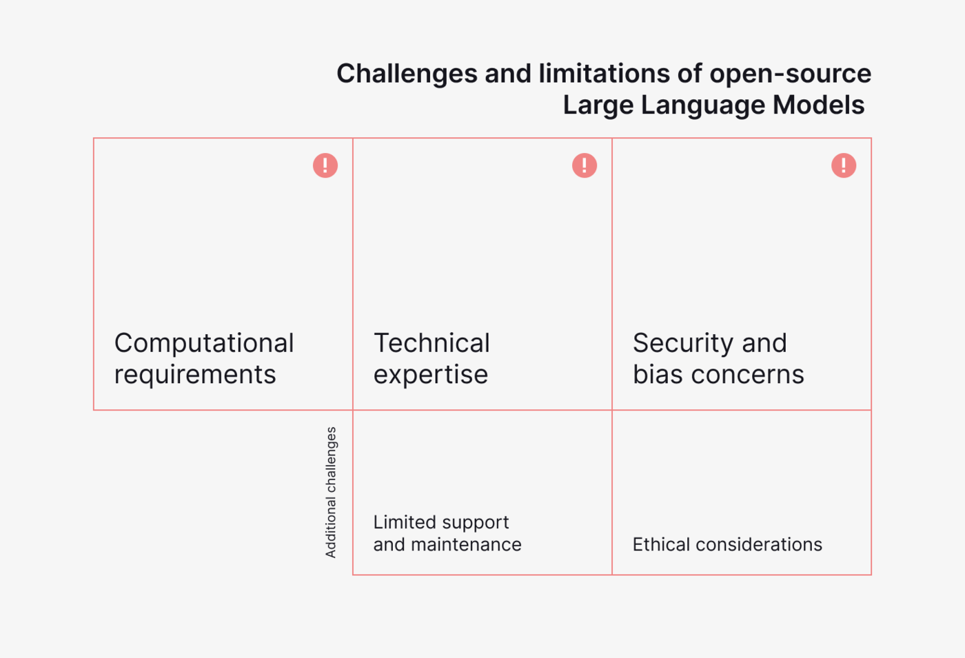 Open source LLM models challenges