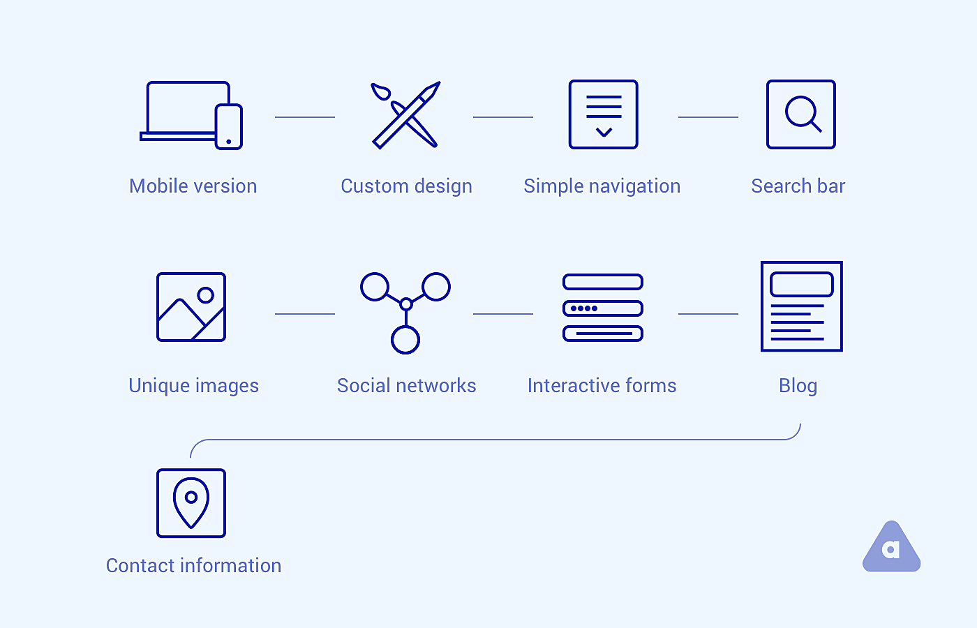 how to develop a medical website 